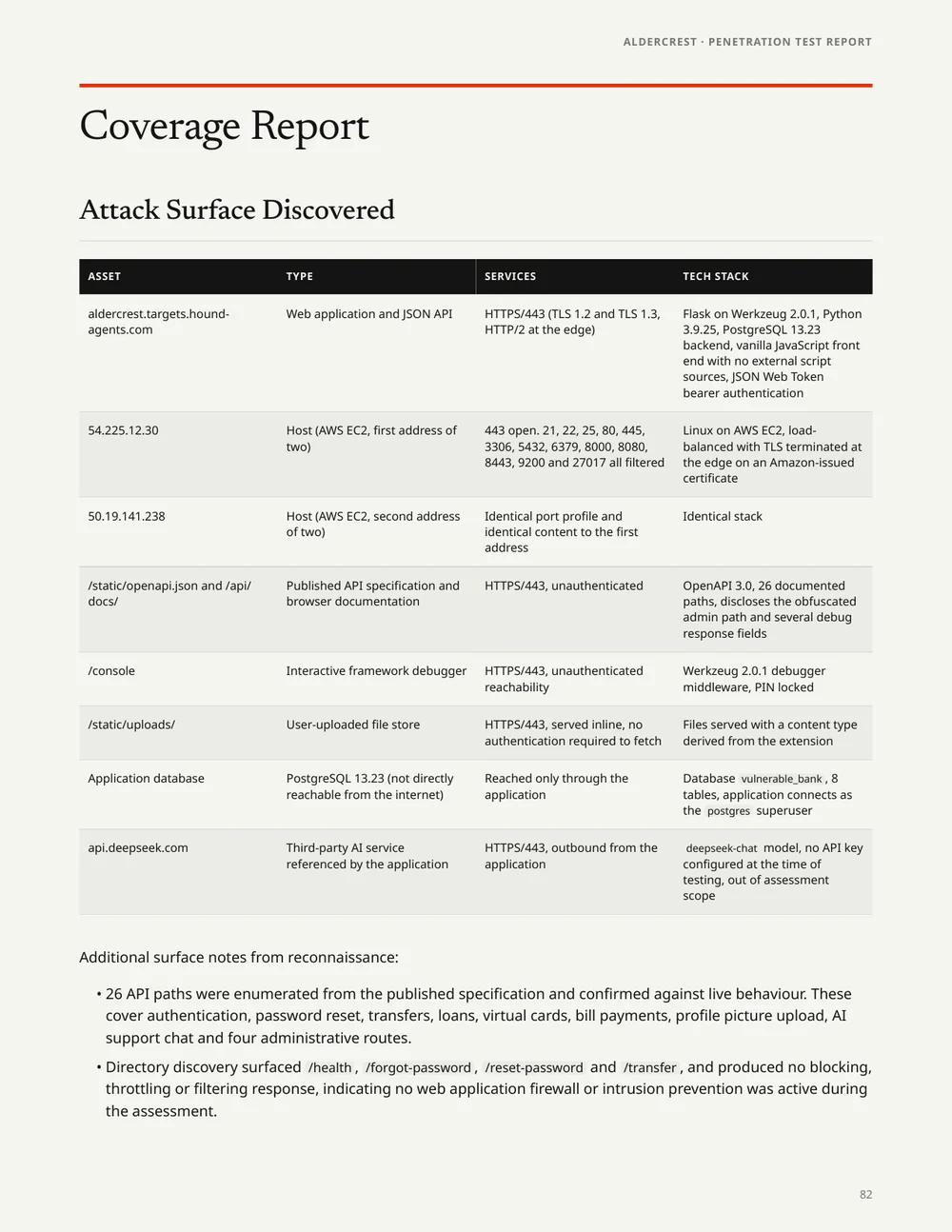 Coverage report page showing the discovered attack surface